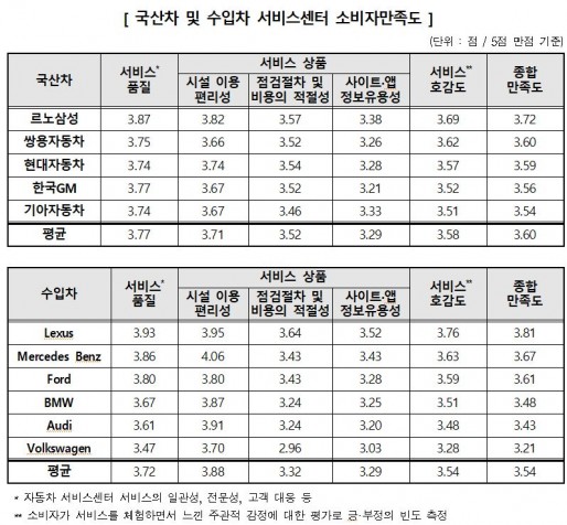 한국소비자원은 7일 국내 자동차 서비스센터 대상으로 소비자 만족도를 조사한 결과를 발표했다. 