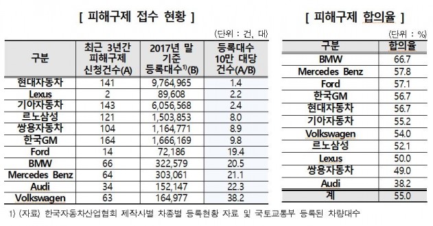 한국소비자원은 7일 국내 자동차 서비스센터 대상으로 소비자 만족도를 조사한 결과를 발표했다. 