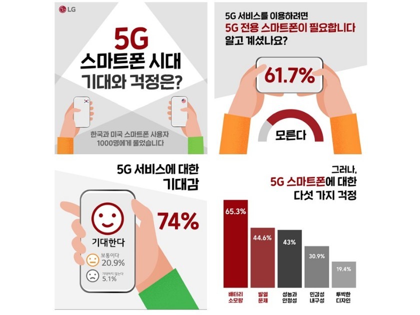 고객들은 5G 서비스에 대한 높은 기대를 보이는 동시에 스마트폰의 배터리 소모량과 발열 등을 걱정하고 있었다. [사진=LG전자]