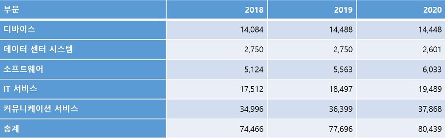 표2. 국내 IT 제품 및 서비스 부문별 지출 전망: 2018년-2020년 (단위: 백만 원), 자료제공 = 가트너