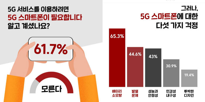 LG전자가 지난 1월 한국과 미국 스마트폰 사용자 1천여 명 대상으로 진행한 고객들이 원하는 5G 전용 스마트폰 설문조사 중 일부 [사진=LG전자]