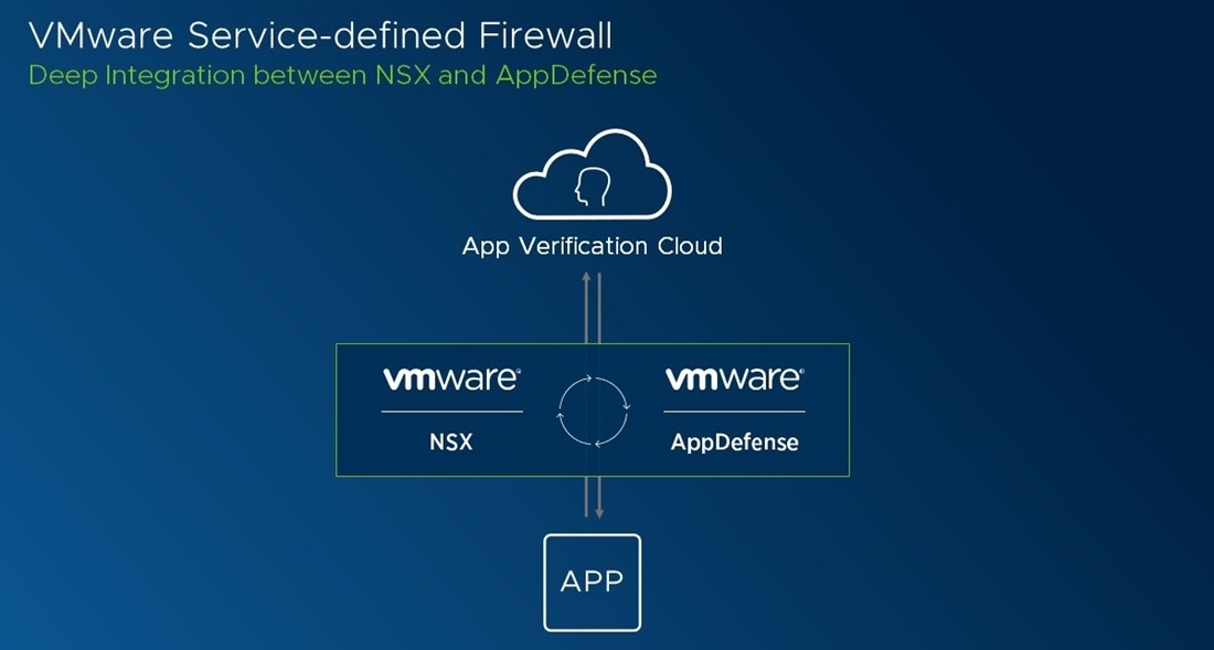 VMware 서비스 정의 방화벽(Service-defined Firewall) 서비스 구성도