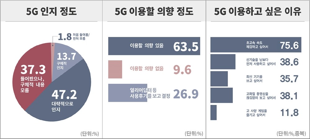 5G 이동통신 서비스에 대한 국민 인식 조사결과 중 일부 [자료=리서치앤리서치]