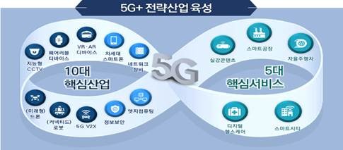 5G를 매개로 새로운 산업과 서비스가 동반성장하는 모델 구축 [사진=과학기술정보통신부]