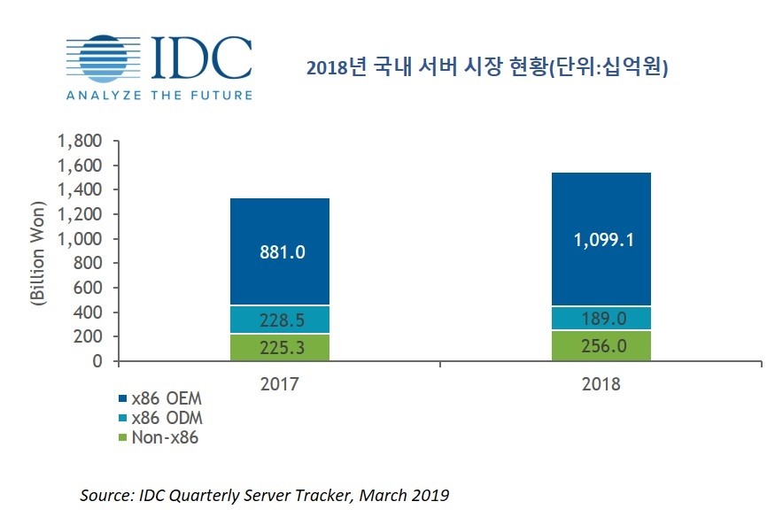 2018년 국내 서버시장 현황,자료제공=한국IDC