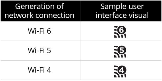 와이파이 얼라이언스는 지난해 9월 사용자가 자신의 기기가 어떤 IEEE 기술을 지원하는지 직관적으로 알아볼 수 있도록, 802.11 기술마다 본인들의 상표명을 단계별로 지정했다 [사진=나무위키]