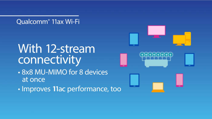 와이파이6를 지원하는 퀄컴의 8x8 MU-MIMO 기술은 기존 MU-MIMO보다 주파수 효율을 두 배 향상했다 [사진=퀄컴코리아]