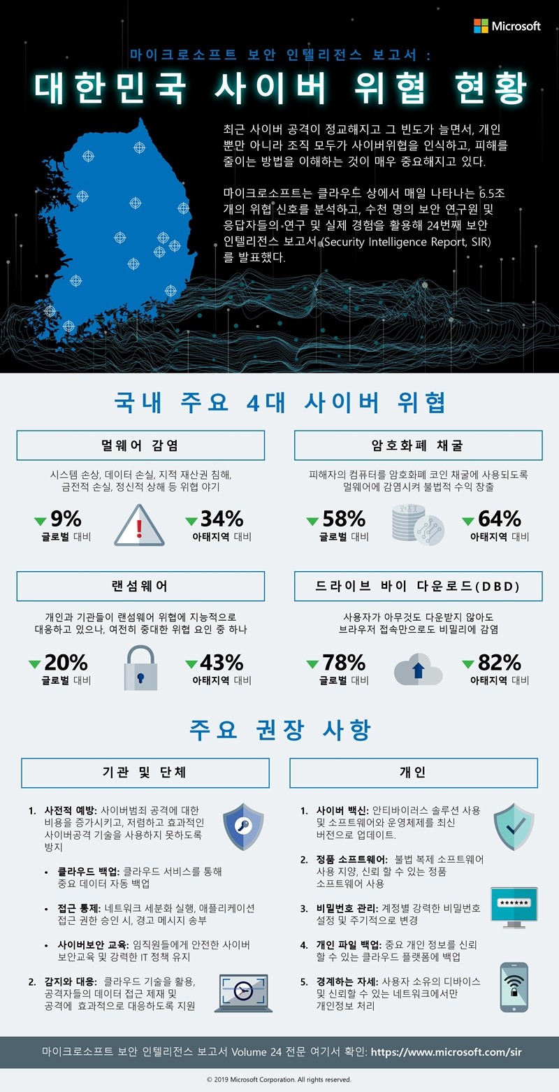마이크로소프트 보안 인텔리전스 보고서, 자료제공=한국마이크로소프트