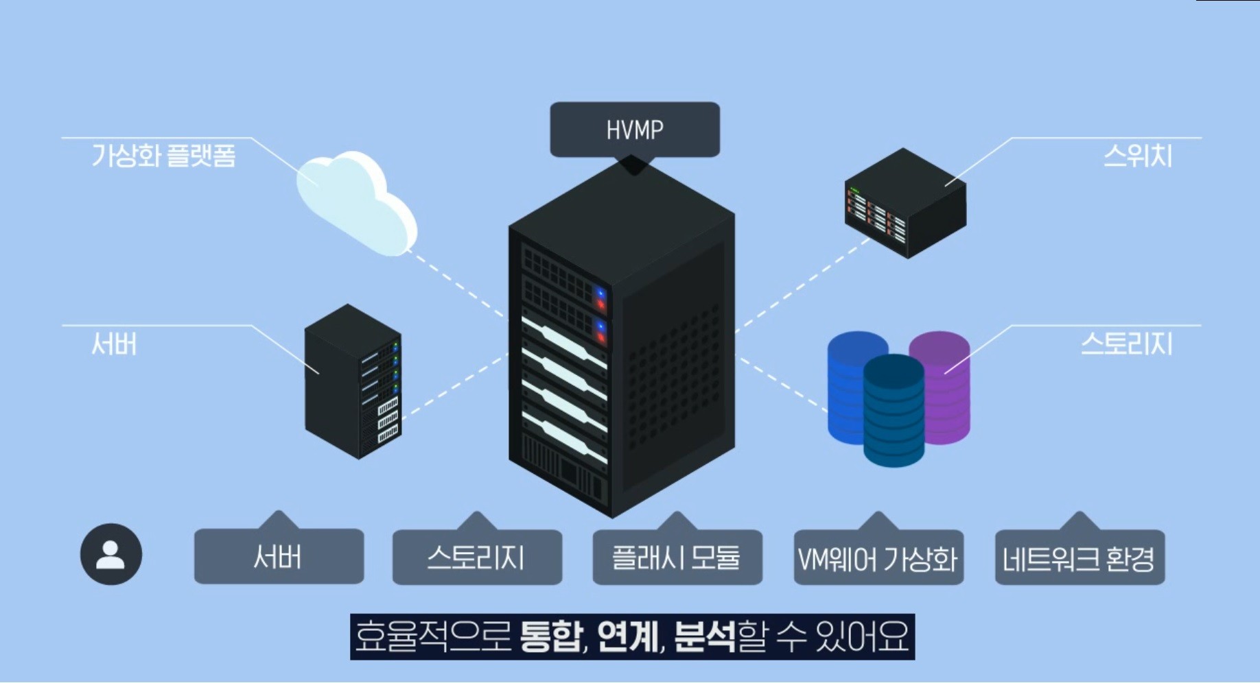 효성인포메이션 영상전용 컨버지드 플랫폼 HVMP 서비스 구성도
