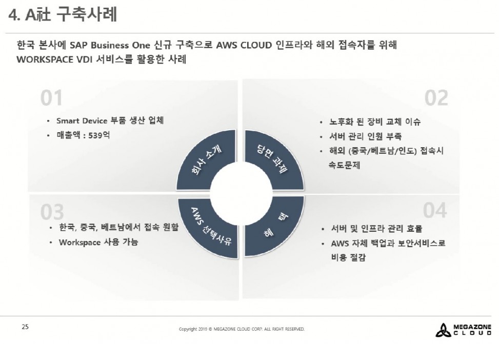 한국 본사에 SAP Business One을 AWS 클라우드에 신규로 구축한 사례
