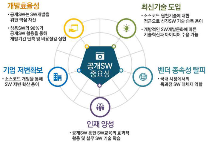 공개SW의 중요성. 정보통신산업진흥원(NIPA) 제공
