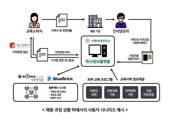 세종텔레콤이 수주한 정보통신산업진흥원(NIPA)에서 추진하는 ‘블록체인 기술검증 지원 사업’ 