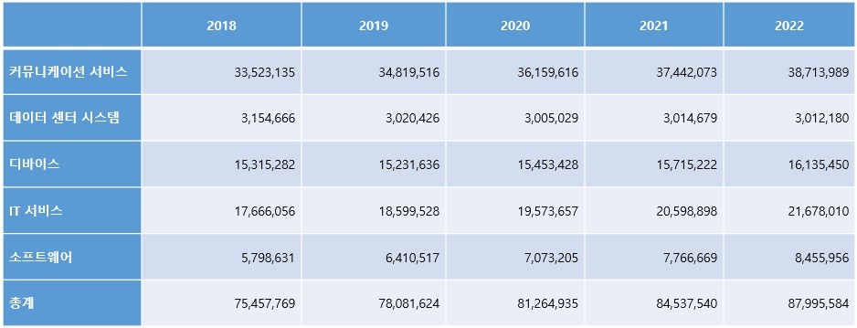 표2. 국내 IT 제품 및 서비스 부문별 지출 전망: 2018년-2022년 (단위: 백만 원), 자료제공=가트너