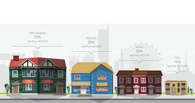 영국인의 32%는 Semi-detached 하우스에서 거주한다. 이미지 = MFG