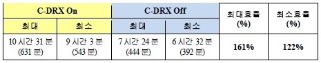 5G C-DRX 적용 및 미적용에 따른 배터리 소모량 차이 [자료=한국정보통신기술협회 시험 성적서 TTA-19-1455]