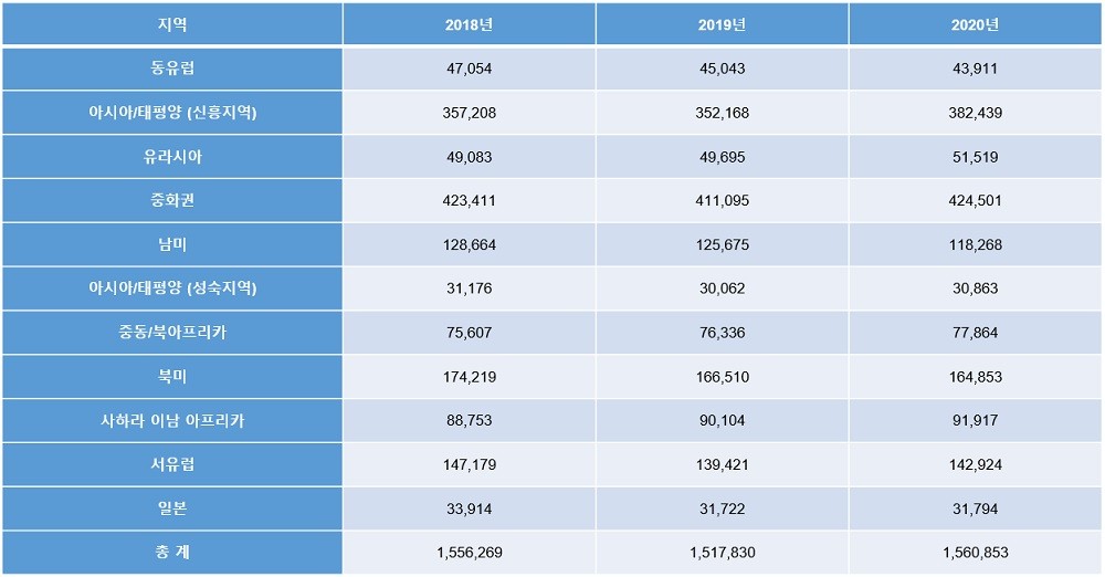 표1. 2018-2020년 전세계 지역별 최종 사용자 대상 스마트폰 판매량 (단위: 1,000대), 자료제공=가트너 