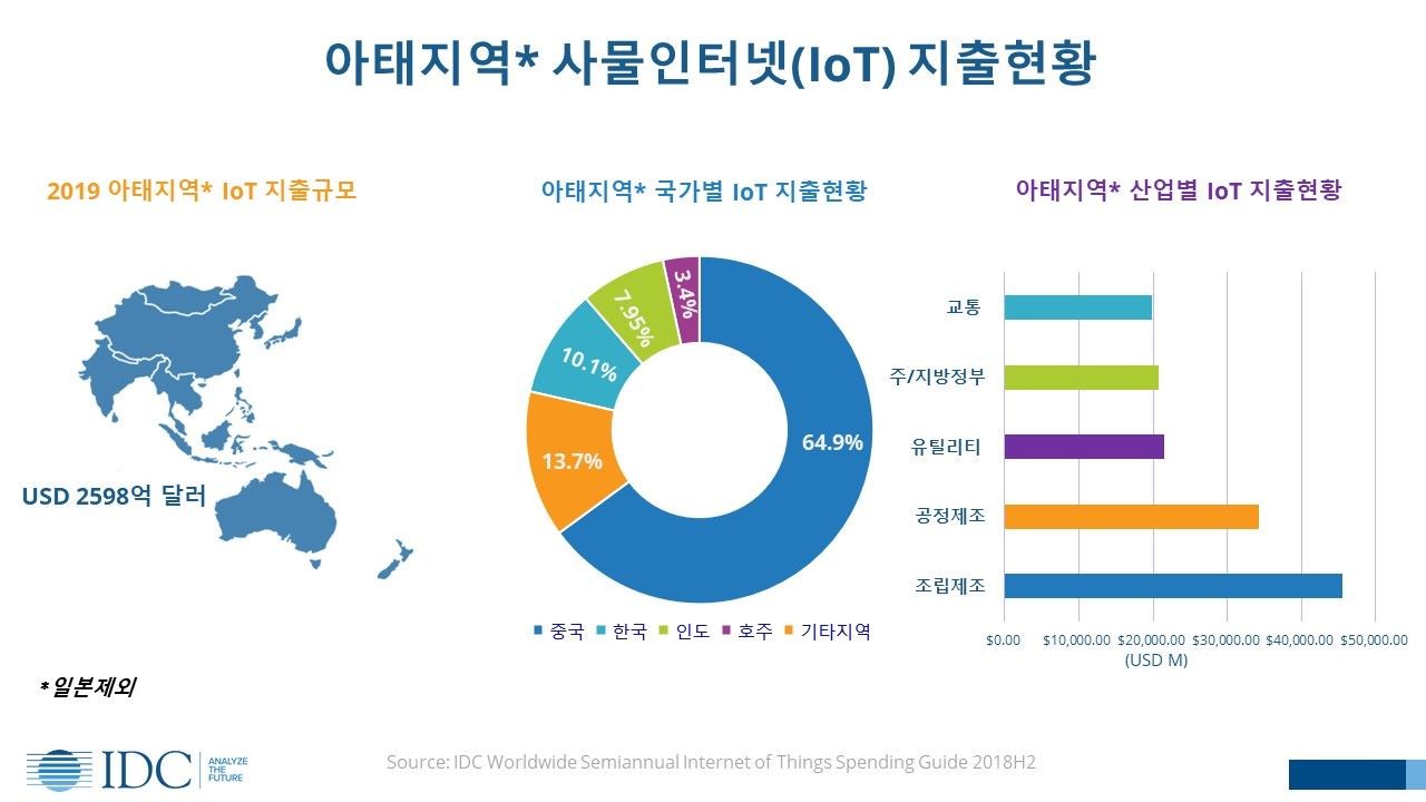 아태지역 사물인터넷 지출현황, 자료제공=한국IDC