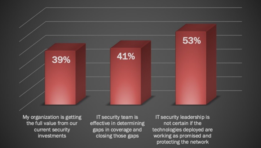  IT 전문가의 53%는 자신이 구축한 사이버 보안 도구가 얼마나 잘 작동하는지 모르는 것으로 나타났다. 자료제공=소프트와이드시큐리티