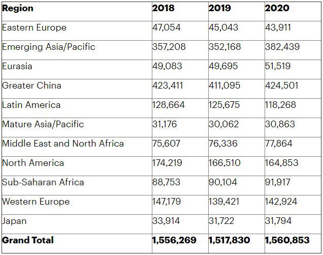 2019년 전세계 스마트폰 판매량 전망 [자료=가트너]