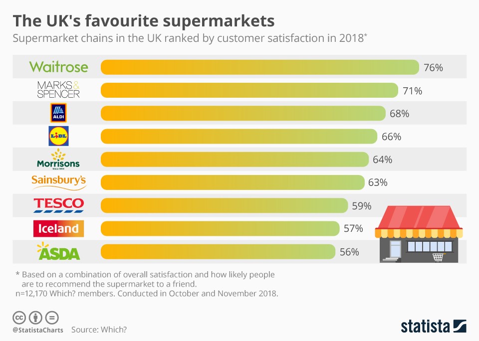 2018년 기준 영국인이 좋아하는 슈퍼마켓 순위. statista.com제공