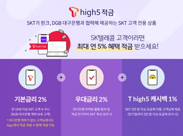 SK텔레콤은 지난 5월 28일 최대 5% 혜택을 받을 수 있는 T high5 적금 출시했다. [사진=SK텔레콤]