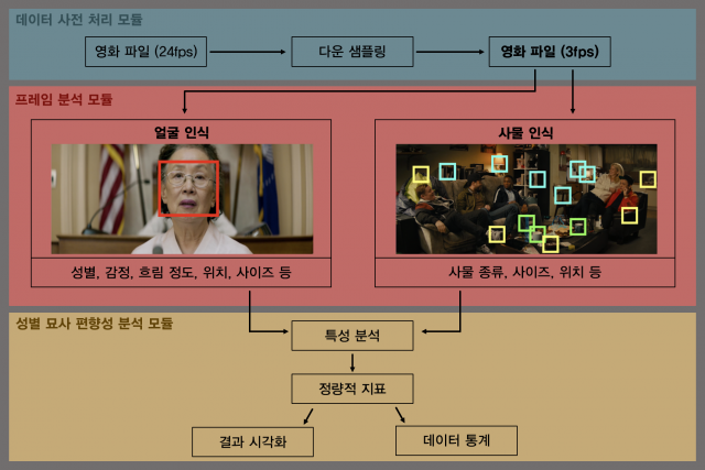 KAIST 이병주 교수팀은 상업영화속 캐릭터 묘사의 편향성을 에 대한 컴퓨터 비전 기술로 정량화했다. 사진은 비전 기술로 캐릭터를 분석화는 과정을 도식화한 것이다.
