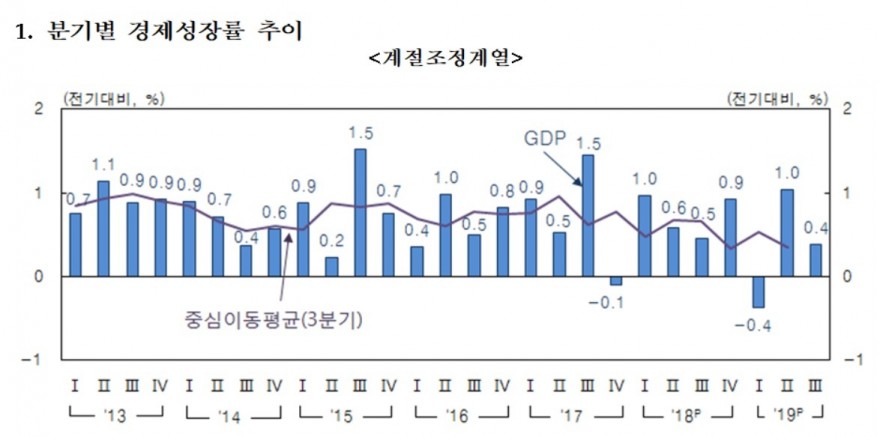 분기별 경제성장률 추이. 출처=한국은행