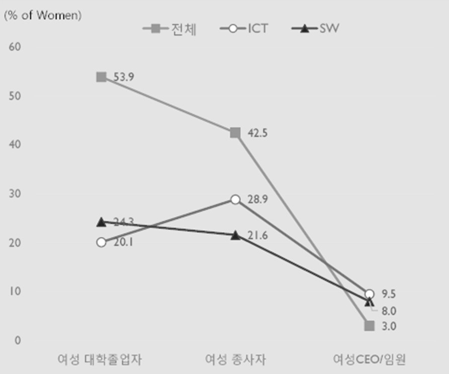 한국 여성 ICT/SW 여성인력 비중, 국회 4차산업혁명포럼 자료집(2019.05.17.,p.45.,지은희)
