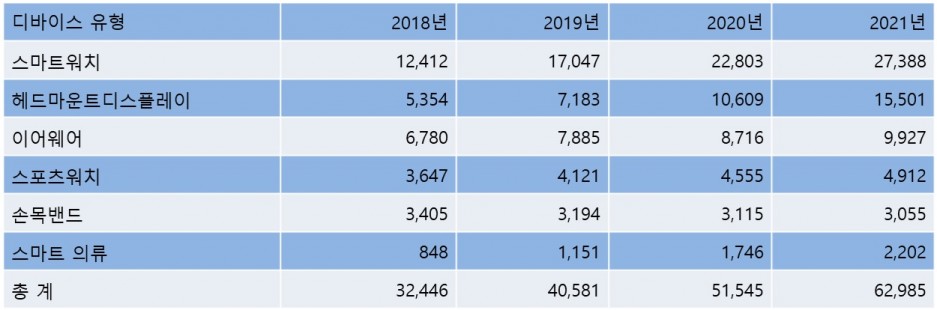 전세계 유형별 웨어러블 디바이스 최종 사용자 지출, 2018년-2021년(단위: 백만 달러)