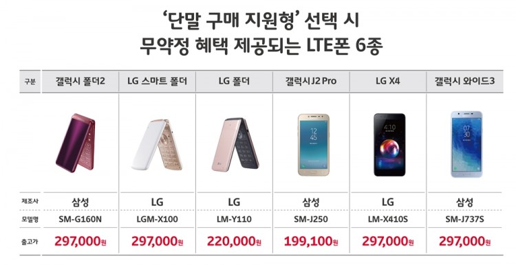 무약정 혜택으로 제공되는 LTE폰 6종은 2G 가입자가 주로 이용하는 폴더폰·피처폰과 형태·기능이 비슷한 제품으로 선정됐다. [사진=SK텔레콤]