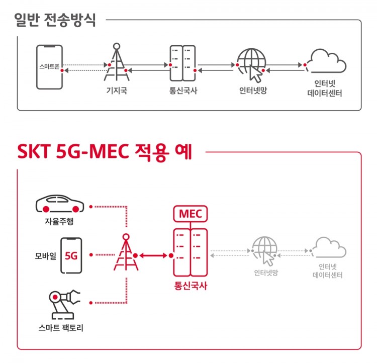 SKT 5G-MEC 적용 예시 [인포그래픽=SK텔레콤]