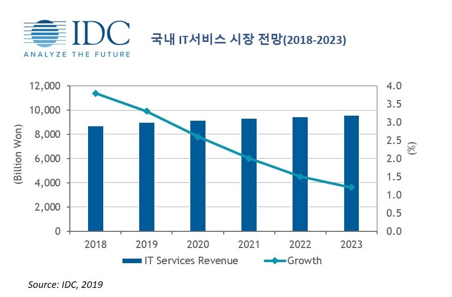 국내 IT 서비스 시장 전망(2018~2023), 자료제공=한국IDC