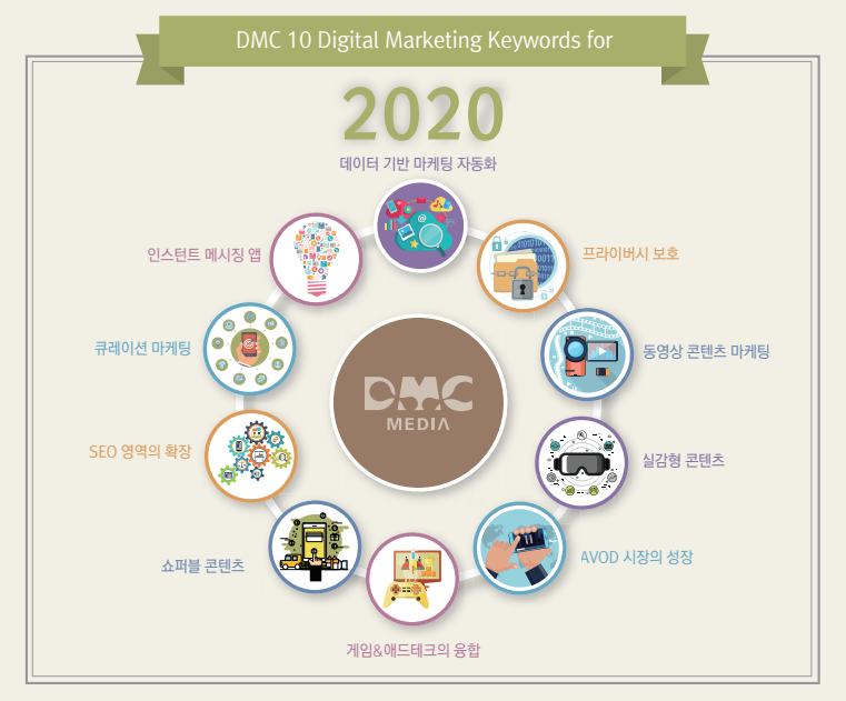 내년에 디지털 마케팅 업계가 주목해야할 10대 트렌드, 자료제공=DMC미디어
