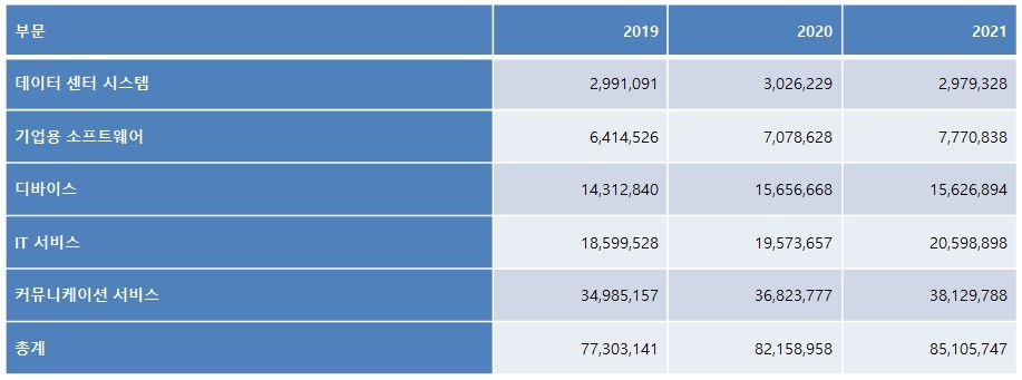 표2. 국내 IT 제품 및 서비스 부문별 지출 전망: 2019년-2021년 (단위: 백만 원), 자료제공=가트너 
