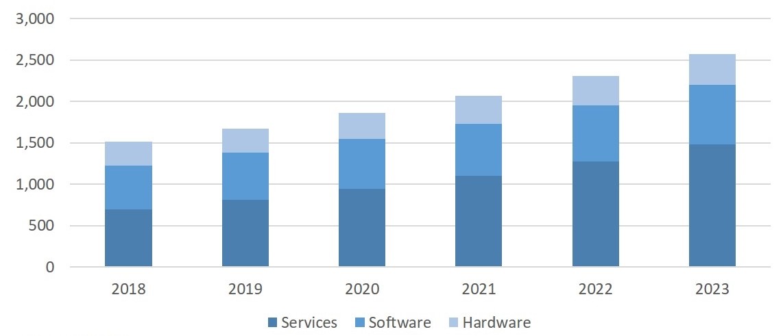 국내 빅데이터 및 분석 시장 전망 2019-2023년(단위:십억), 자료제공=한국IDC