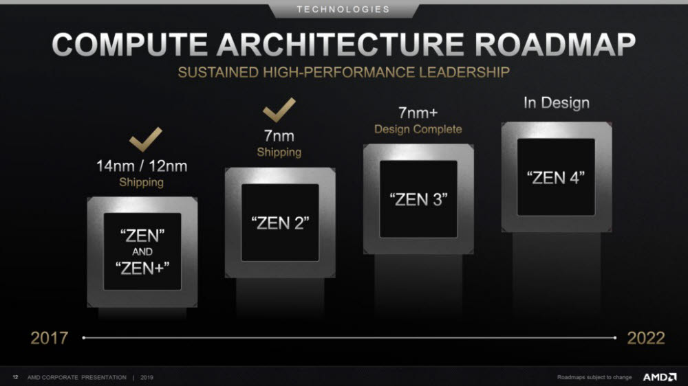 2019년 발표된 AMD 컴퓨트 아키텍처 로드맵. 올해는 7nm+ 공정의 Zen3 단계에 와 있다. [사진=AMD]