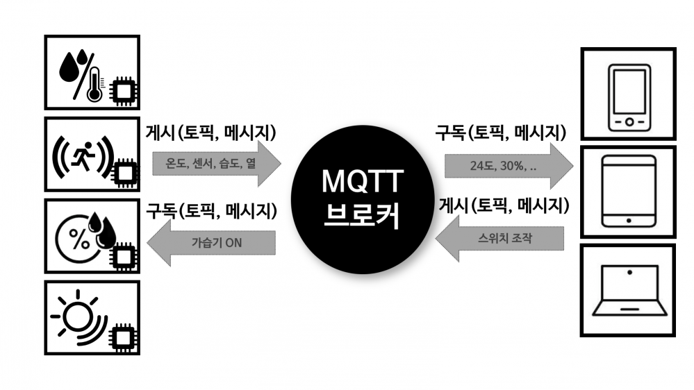 그림 1. MQTT 프로토콜의 게시/구독 모델