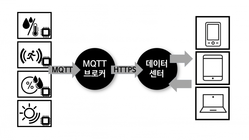 그림 2. 스마트 홈에서 사용하는 MQTT 서비스의 흐름