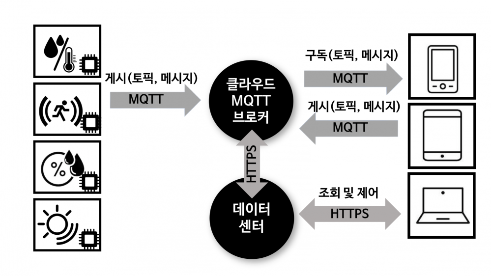 그림 3. 클라우드 벤더의 MQTT 브로커 서비스 예제