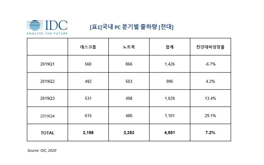 국내 PC별 분기별 출하량, 자료제공=한국IDC
