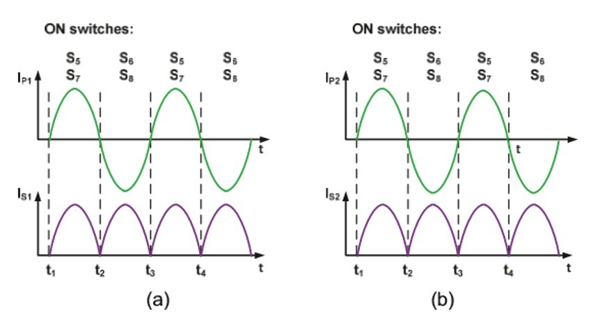 그림 3 블록 2: 양방향으로 흐르는 1차 및 2차 공진 전류: (a) 충전 배터리 방향, (b) 보조 버스 방향
