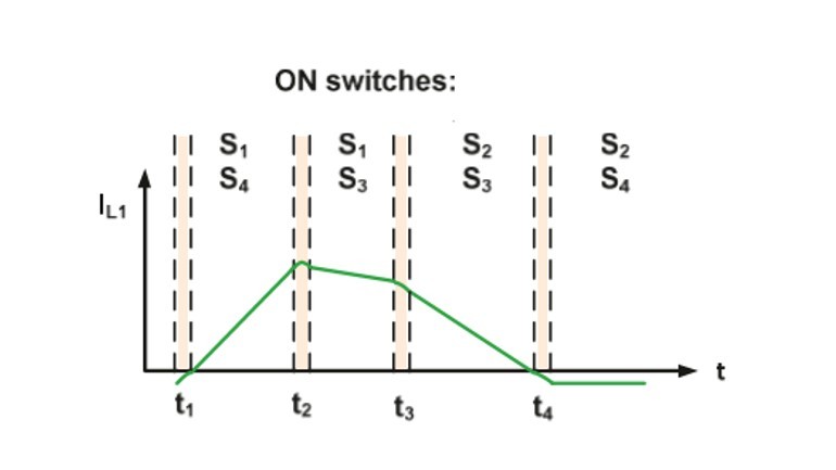 그림 4. 블록 1: ZVS 간격으로 인덕터를 통해 흐르는 전류