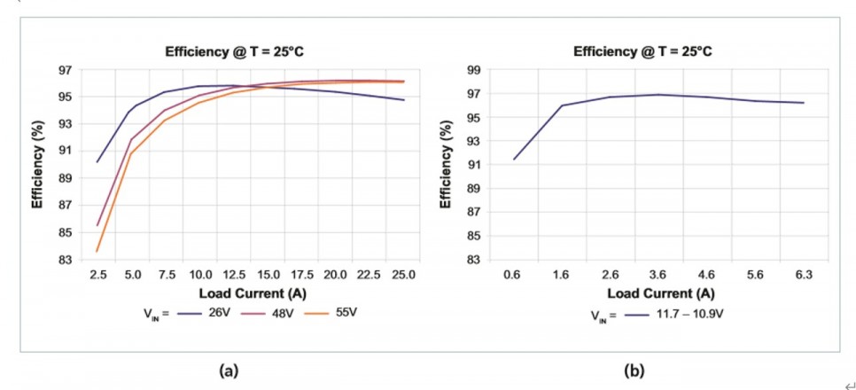 그림 5. 블록 2 모듈 (300W, 4:1 비율)의 효율 실험 결과: (a) 충전 배터리 방향 (b) 보조 버스 방향