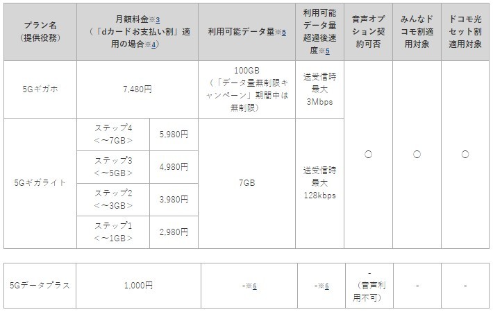 NTT도코모의 5G 요금제 [자료=NTT도코모]