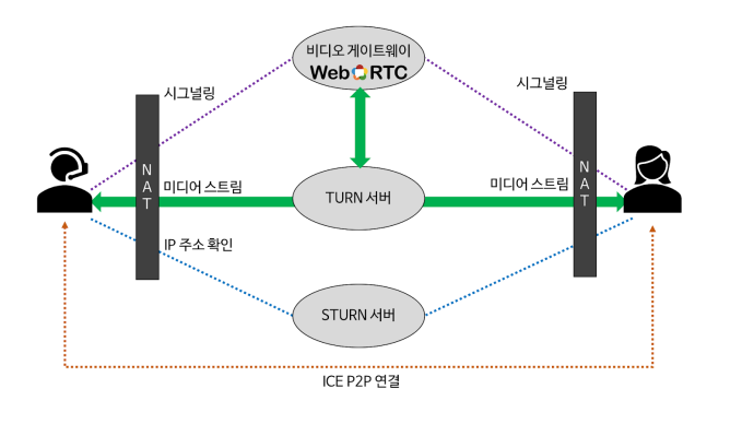 그림 2. WebRTC에 사용되는 다양한 기술