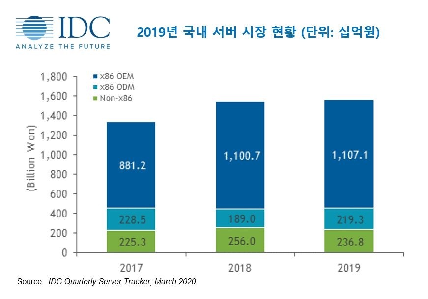 2019년 국내 서버시장 현황(단위 십억원) 자료제공=한국IDC