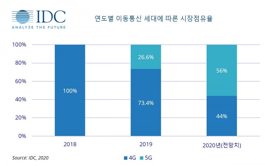연도별 이동통신 세대에 바른 시장 점유율, 자로제공=한국IDC