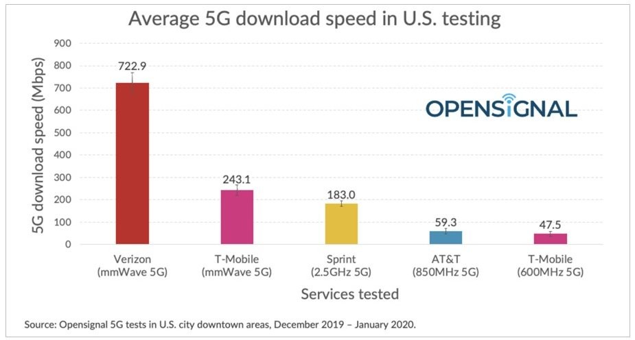 밀리미터파 대역을 사용하는 미국 버라이즌 망과 Sub-6 대역을 사용하는 티모바일은 평균 5G 내려받기 속도가 최대 15배가량 차이 났다. [자료=오픈시그널]