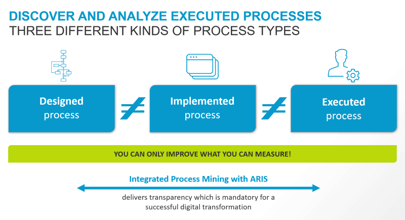 Software AG의 ARIS를 활용한 통합 프로세스 마이닝