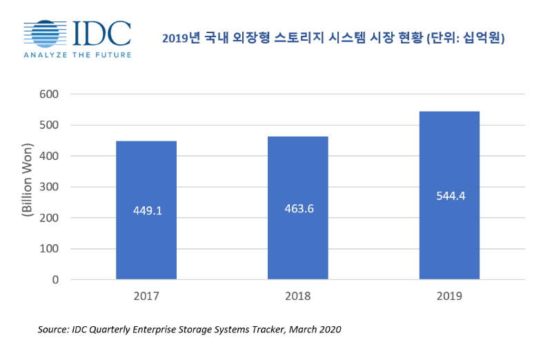 2019년 국내 외장형 스토리지 시장 규모, 자료제공=한국IDC